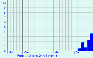 Graphique des précipitations prvues pour Soumras