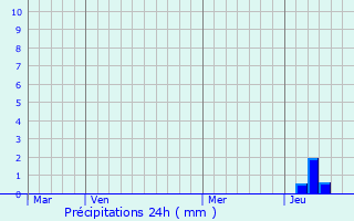 Graphique des précipitations prvues pour Morschwiller-le-Bas