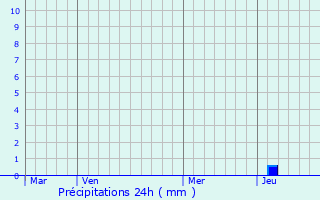 Graphique des précipitations prvues pour Dingy-en-Vuache