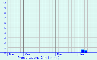 Graphique des précipitations prvues pour Saint-Andr-de-Boge