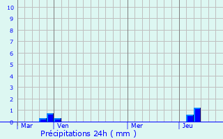 Graphique des précipitations prvues pour Saint-Sigismond