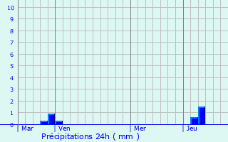 Graphique des précipitations prvues pour Morillon