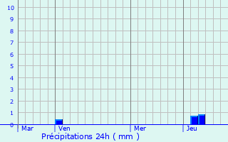 Graphique des précipitations prvues pour Neuvecelle