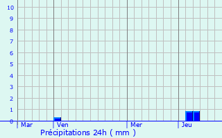 Graphique des précipitations prvues pour Reyvroz