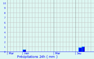 Graphique des précipitations prvues pour Chevenoz