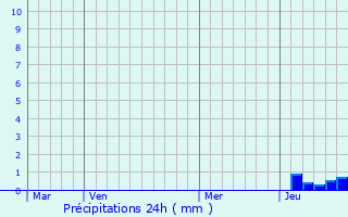 Graphique des précipitations prvues pour Collonge-la-Madeleine