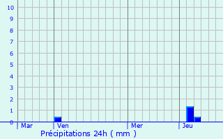 Graphique des précipitations prvues pour Yvoire