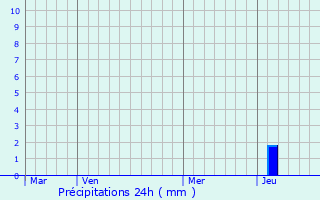Graphique des précipitations prvues pour Arlay