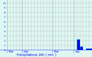 Graphique des précipitations prvues pour Loisia