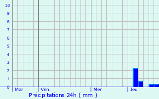 Graphique des précipitations prvues pour Nancuise