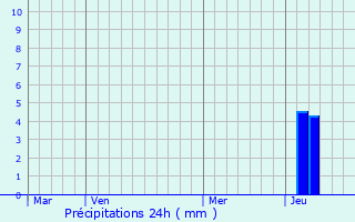 Graphique des précipitations prvues pour Mios