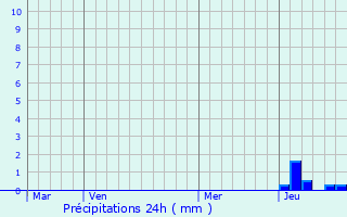 Graphique des précipitations prvues pour Villechantria