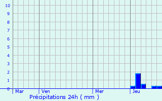 Graphique des précipitations prvues pour Saint-Julien