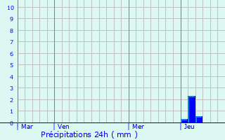 Graphique des précipitations prvues pour Les Moussires