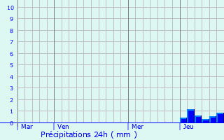 Graphique des précipitations prvues pour Marmagne