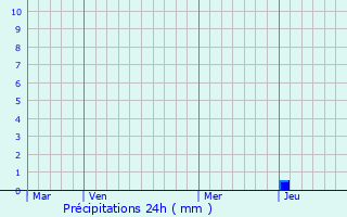 Graphique des précipitations prvues pour Salza