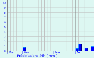 Graphique des précipitations prvues pour Pouilly-les-Feurs