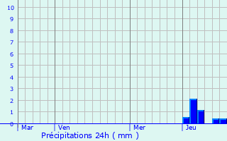 Graphique des précipitations prvues pour Vercia