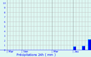 Graphique des précipitations prvues pour Bussol