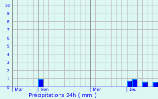 Graphique des précipitations prvues pour Maringes