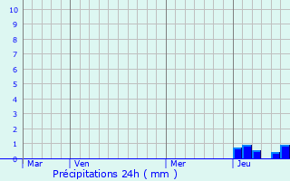 Graphique des précipitations prvues pour Montmort