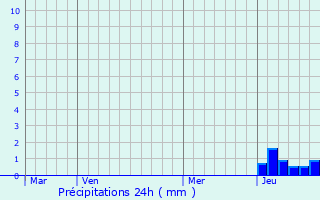 Graphique des précipitations prvues pour Les Bizots