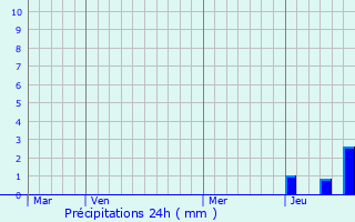 Graphique des précipitations prvues pour Beauregard-l