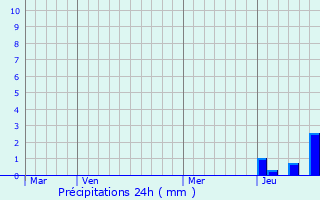 Graphique des précipitations prvues pour gliseneuve-prs-Billom