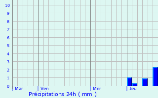 Graphique des précipitations prvues pour Mntrol