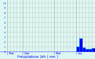 Graphique des précipitations prvues pour Granges