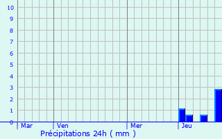 Graphique des précipitations prvues pour Orlat