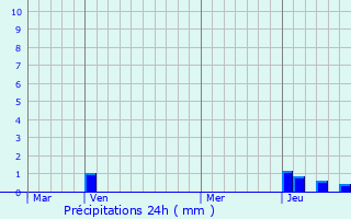 Graphique des précipitations prvues pour Craintilleux