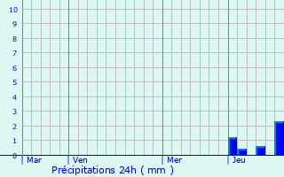 Graphique des précipitations prvues pour Estandeuil