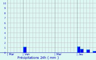 Graphique des précipitations prvues pour Saint-Cyprien