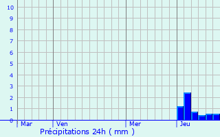 Graphique des précipitations prvues pour Saint-Ambreuil