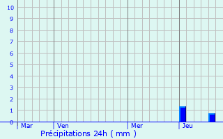 Graphique des précipitations prvues pour Chassieu