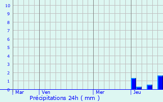 Graphique des précipitations prvues pour Sugres