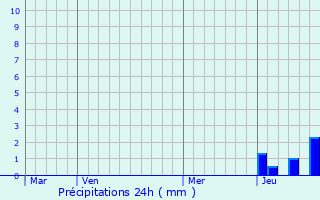 Graphique des précipitations prvues pour Davayat
