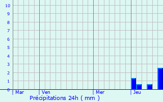 Graphique des précipitations prvues pour Saint-Denis-Combarnazat