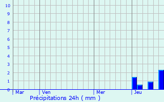 Graphique des précipitations prvues pour La Moutade