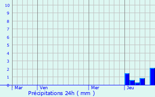 Graphique des précipitations prvues pour Effiat