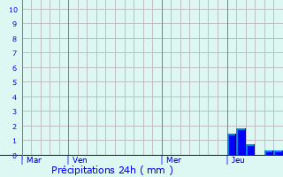 Graphique des précipitations prvues pour Saint-Andr-en-Bresse