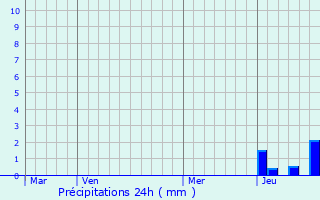 Graphique des précipitations prvues pour Ceilloux