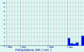 Graphique des précipitations prvues pour Pionsat