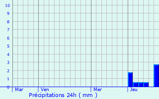 Graphique des précipitations prvues pour Vergheas