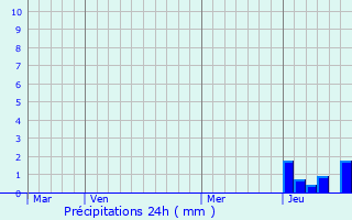 Graphique des précipitations prvues pour Ars-les-Favets