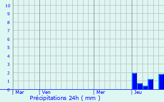 Graphique des précipitations prvues pour Montaigut