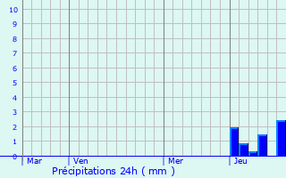 Graphique des précipitations prvues pour Lisseuil