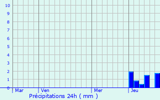 Graphique des précipitations prvues pour Buxires-sous-Montaigut