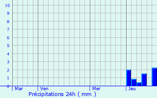 Graphique des précipitations prvues pour Menat